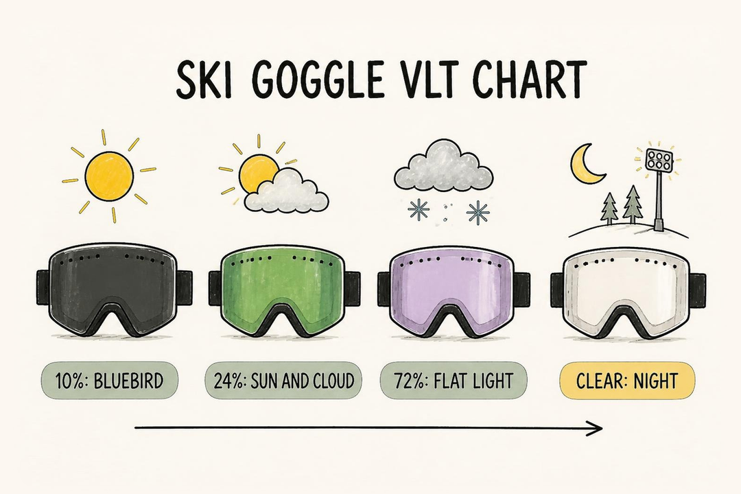 Doodle VLT chart of four Valorie Snow lenses: 10% for bluebird, 24% for sun and cloud, 72% for flat light, clear for night